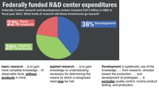 applied research … is to gain
knowledge or understanding
necessary for determining the
means by which a recognized
need may be met
basic research …is to gain
more complete knowledge .. of
observable facts, without …
products in mind.
Development is systematic use of the
knowledge …. from research, directed
toward the production …. and
development of prototypes…. It
excludes quality control, routine product
testing, and production.
 