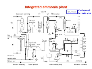 Can be used
to make urea
 