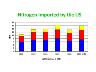 Nitrogen imported by the US
 