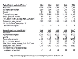 http://minerals.usgs.gov/minerals/pubs/commodity/nitrogen/mcs-2011-nitro.pdf
 