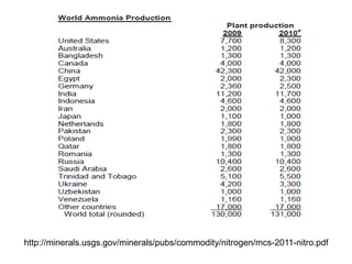 http://minerals.usgs.gov/minerals/pubs/commodity/nitrogen/mcs-2011-nitro.pdf
 
