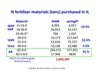 N fertilizer materials (tons) purchased in IL

       Material                                fall06               spring07
MAP    11-52-0                                 6,955                  4,017 10.5%
DAP    18-46-0                                56,653                 42,147
       10-34-0*                                 766                   1,567
        28-0-0                                19,173                127,447
UAN                                                                          22.5%
        32-0-0                                12,616                 75,737
Urea    46-0-0                                10,136                 23,480  3.2%
AA      82-0-0                                293,375               277,952
                                                                             55 %
       82.5-0-0                               17,906                  4830
 98.8 % of material grade                            1,043,307
     94.6% of total N

                  * (10-30-0, 10-32-0, 10-34-0, 11-33-0, 11-37-0)
 