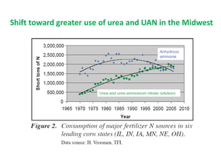 Shift toward greater use of urea and UAN in the Midwest
 