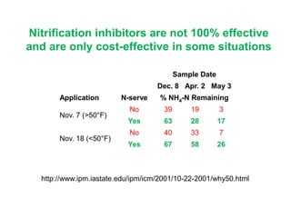 Nitrification inhibitors are not 100% effective
and are only cost-effective in some situations

                                           Sample Date
                                    Dec. 8 Apr. 2 May 3
       Application       N-serve    % NH4-N Remaining
                           No         39       19        3
       Nov. 7 (>50°F)
                           Yes        63       28        17
                           No         40       33        7
       Nov. 18 (<50°F)
                           Yes        67       58        26



  http://www.ipm.iastate.edu/ipm/icm/2001/10-22-2001/why50.html
 