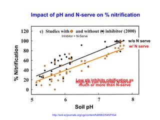 Impact of pH and N-serve on % nitrification


                                  Inhibitor = N-Serve
                                                                                       w/o N serve
                                                                                       w/ N serve
% Nitrification




                                               High ph inhibits nitrification as
                                               Low ph can override N-serve
                                                much or more than N-serve




                                              Soil pH
                          http://soil.scijournals.org/cgi/content/full/68/2/545/FIG4
 
