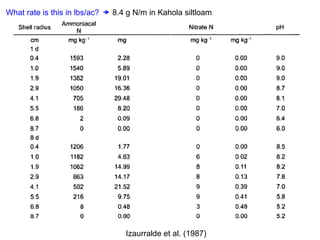 What rate is this in lbs/ac?   8.4 g N/m in Kahola siltloam




                                  Izaurralde et al. (1987)
 