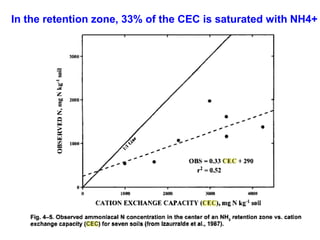 In the retention zone, 33% of the CEC is saturated with NH4+
 