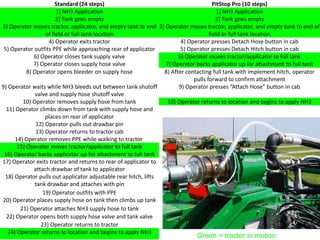 Standard (24 steps)                                          PitStop Pro (10 steps)
                        1) NH3 Application                                            1) NH3 Application
                        2) Tank goes empty                                            2) Tank goes empty
3) Operator moves tractor, applicator, and empty tank to end 3) Operator moves tractor, applicator, and empty tank to end of
                   of field or full tank location                                  field or full tank location
                     4) Operator exits tractor                         4) Operator presses Detach Hose button in cab
 5) Operator outfits PPE while approaching rear of applicator          5) Operator presses Detach Hitch button in cab
              6) Operator closes tank supply valve                    6) Operator moves tractor/applicator to full tank
              7) Operator closes supply hose valve              7) Operator backs applicator up for attachment to full tank
           8) Operator opens bleeder on supply hose             8) After contacting full tank with implement hitch, operator
                                                                            pulls forward to confirm attachment
9) Operator waits while NH3 bleeds out between tank shutoff           9) Operator presses “Attach Hose” button in cab
               valve and supply hose shutoff valve
         10) Operator removes supply hose from tank              10) Operator returns to location and begins to apply NH3
  11) Operator climbs down from tank with supply hose and
                   places on rear of applicator
               12) Operator pulls out drawbar pin
               13) Operator returns to tractor cab
      14) Operator removes PPE while walking to tractor
       15) Operator moves tractor/applicator to full tank
 16) Operator backs applicator up for attachment to full tank
17) Operator exits tractor and returns to rear of applicator to
              attach drawbar of tank to applicator
 18) Operator pulls out applicator adjustable rear hitch, lifts
              tank drawbar and attaches with pin
                  19) Operator outfits with PPE
20) Operator places supply hose on tank then climbs up tank
        21) Operator attaches NH3 supply hose to tank
  22) Operator opens both supply hose valve and tank valve
                 23) Operator returns to tractor
   24) Operator returns to location and begins to apply NH3
                                                                            Green = tractor in motion
 