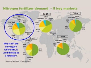 Why is NA the
  only region
 where NH3 is
used directly as
  a fertilizer?
 