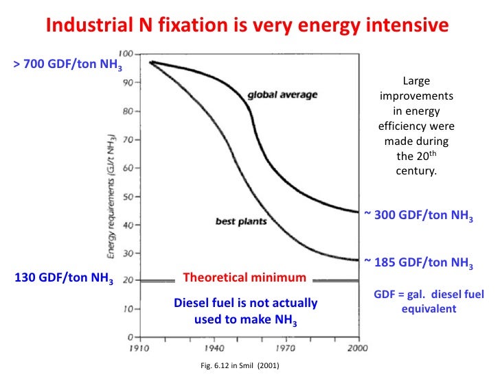 How To Make Anhydrous Ammonia From Natural Gas How To Make Anhydrous Ammonia From Natural Gas