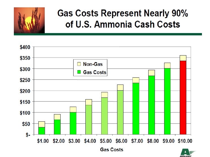 How To Make Anhydrous Ammonia From Natural Gas How To Make Anhydrous Ammonia From Natural Gas