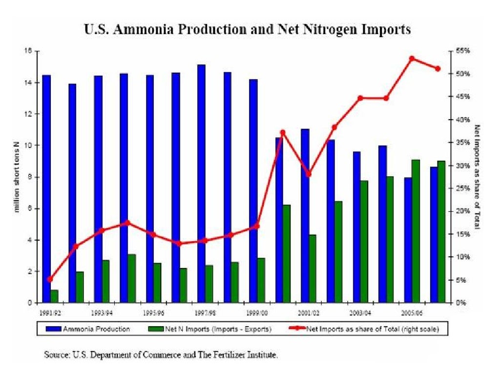 Anhydrous Ammonia