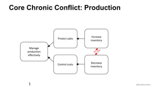 @RealGeneKim1
Core Chronic Conflict: Production
Manage
production
effectively
Protect sales
Control costs
Increase
inventory
Decrease
inventory
 