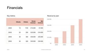 Financials
Key metrics
Clients Orders
Gross
revenue
Net
revenue
20XX 10 1100 £10,000 £7,000
20XX 20 200 £20,000 £16,000
20XX 30 300 £30,000 £25,000
20XX 40 400 £40,000 £30,000
Revenue by year
£0
£10,000
£20,000
£30,000
£40,000
20XX 20XX 20XX 20XX
20XX Contoso business plan 10
 