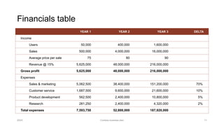 Financials table
YEAR 1 YEAR 2 YEAR 3 DELTA
Income
Users 50,000 400,000 1,600,000
Sales 500,000 4,000,000 16,000,000
Average price per sale 75 80 90
Revenue @ 15% 5,625,000 48,000,000 216,000,000
Gross profit 5,625,000 48,000,000 216,000,000
Expenses
Sales & marketing 5,062,500 38,400,000 151,200,000 70%
Customer service 1,687,500 9,600,000 21,600,000 10%
Product development 562,500 2,400,000 10,800,000 5%
Research 281,250 2,400,000 4,320,000 2%
Total expenses 7,593,750 52,800,000 187,920,000
20XX Contoso business plan 11
 