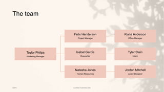 The team
20XX Contoso business plan 5
Taylor Philips
Marketing Manager
Felix Henderson
Project Manager
Kiana Anderson
Office Manager
Isabel Garcia
Copywriter
Tyler Stein
Intern
Natasha Jones
Human Resources
Jordan Mitchell
Junior Designer
 