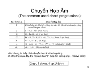 Chuyển Hợp Âm
(The common used chord progressions)
Baäc Hôïp AÂm Chuyeån Hôïp AÂm
I Coù theå chuyeån ñeán baát cöù hôïp aâm naøo. Vaø baát cöù hôïp aâm naøo cuõng
coù theå chuyeån veà noù.
ii ii – V, ii – vii◦ (4 up, 3 down)
iii iii – IV, iii – vi (2 up, 4up)
IV IV – ii, IV – V, IV – vii◦, IV – I (3 down, 2 up, 4 up)
V V – vi, V – I (2 up, 4 up)
vi vi – ii, vi – iii – IV, vi – IV, vi – V (relative key triad)
vii◦ vii◦ - I, vii◦ - III trong theå thöù
ấ ểNhìn chung, ta thấy cách chuyển hợp âm thường dùng
có công thức sau đây, trừ hợp âm bậc “6” (hợp âm tương ứng – relative triad):
2 up , 3 down, 4 up, 5 down
19
 