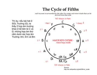 Thí dụ: nếu bài hát ở
SOL Trưởng (G) taSOL Trưởng (G), ta
thấy 2 hợp âm trưởng
khác ở kế bên là C và
D; những hợp âm thứg
nằm dưới các hợp âm
Trưởng: Am, Em và Bm
Source:
http://en.wikipedia.org/wiki/Minor_scale
 