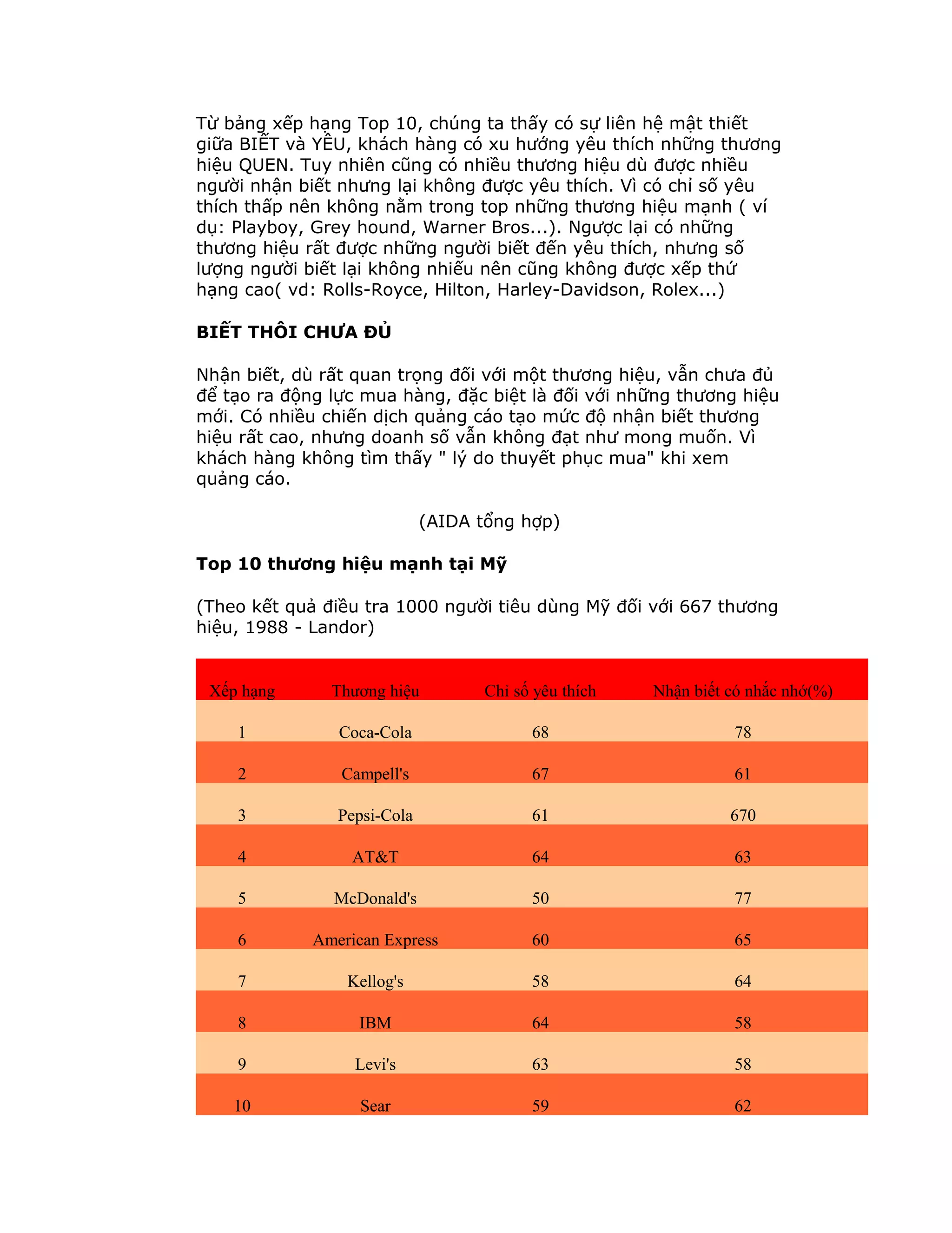 Từ bảng xếp hạng Top 10, chúng ta thấy có sự liên hệ mật thiết
giữa BIẾT và YÊU, khách hàng có xu hướng yêu thích những thương
hiệu QUEN. Tuy nhiên cũng có nhiều thương hiệu dù được nhiều
người nhận biết nhưng lại không được yêu thích. Vì có chỉ số yêu
thích thấp nên không nằm trong top những thương hiệu mạnh ( ví
dụ: Playboy, Grey hound, Warner Bros...). Ngược lại có những
thương hiệu rất được những người biết đến yêu thích, nhưng số
lượng người biết lại không nhiếu nên cũng không được xếp thứ
hạng cao( vd: Rolls-Royce, Hilton, Harley-Davidson, Rolex...)
BIẾT THÔI CHƯA ĐỦ
Nhận biết, dù rất quan trọng đối với một thương hiệu, vẫn chưa đủ
để tạo ra động lực mua hàng, đặc biệt là đối với những thương hiệu
mới. Có nhiều chiến dịch quảng cáo tạo mức độ nhận biết thương
hiệu rất cao, nhưng doanh số vẫn không đạt như mong muốn. Vì
khách hàng không tìm thấy " lý do thuyết phục mua" khi xem
quảng cáo.
(AIDA tổng hợp)
Top 10 thương hiệu mạnh tại Mỹ
(Theo kết quả điều tra 1000 người tiêu dùng Mỹ đối với 667 thương
hiệu, 1988 - Landor)
Xếp hạng Thương hiệu Chỉ số yêu thích Nhận biết có nhắc nhớ(%)
1 Coca-Cola 68 78
2 Campell's 67 61
3 Pepsi-Cola 61 670
4 AT&T 64 63
5 McDonald's 50 77
6 American Express 60 65
7 Kellog's 58 64
8 IBM 64 58
9 Levi's 63 58
10 Sear 59 62
 