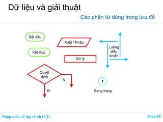 Nhập môn về lập trình (C1) ݺߣ 28
Dữ liệu và giải thuật
Các phần tử dùng trong lưu đồ
Bắt đầu
Kết thúc
Xuất / Nhập
Xử lý
Quyết
định
Đ
S 1
Sang trang
Luồng
điều
khiển
 