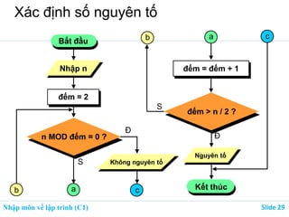 Nhập môn về lập trình (C1) ݺߣ 29
Xác định số nguyên tố
Bắt đầu
Nhập n
đếm = 2
n MOD đếm = 0 ?
a
a
đếm = đếm + 1
đếm > n / 2 ?
b
Đ
S
S
Đ
Không nguyên tố
c
Nguyên tố
Kết thúc
c
b
 