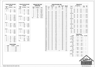 TRUNG TÂM ĐỒ HỌA XÂY DỰNG TNX http://bimxaydung.com/
THỐNG KÊ THÉP THEO NHÓM
CẤU KIỆN
Đ.KÍNH
(mm)
DÀI TỔNG (m) KL(kg)
SÀN MÁI
6 346 76.80
8 176 69.55
14 2 2.27
16 4 6.65
529 155.28
SÀN TẦNG 2
6 102 22.66
8 441 173.80
10 277 170.48
819 366.94
SÀN TẦNG 3, TẦNG 4
6 263 58.32
8 1,038 409.32
10 661 407.38
1,962 875.03
SÀN TẦNG 5
6 65 14.51
8 496 195.46
10 342 210.97
903 420.95
ĐÀ KIỀNG, GIẰNG MÓNG
6 241 53.38
14 3 3.50
16 366 577.10
609 633.98
Tổng 11,908 9,732.57
THỐNG KÊ THÉP THEO NHÓM
CẤU KIỆN
Đ.KÍNH
(mm)
DÀI TỔNG (m) KL(kg)
CẦU THANG
8 179 70.71
12 503 446.36
682 517.08
CỘT
6 728 161.52
14 16 19.04
16 297 468.40
18 437 873.30
20 169 417.06
1,647 1,939.32
DẦM LẦU
6 1,509 334.74
16 576 908.25
18 1,088 2,171.62
3,172 3,414.62
DẦM MÁI
6 400 88.74
14 75 90.49
16 296 466.82
771 646.05
MÓNG
6 50 11.06
10 152 93.42
12 521 462.30
18 53 105.87
20 37 90.67
812 763.34
THỐNG KÊ THÉP THEO
ĐƯỜNG KÍNH
Đ.KÍNH
(mm)
DÀI TỔNG (m) KL(kg)
6 3,704 821.75
8 2,330 918.85
10 1,432 882.25
12 1,024 908.67
14 95 115.31
16 1,539 2,427.22
18 1,578 3,150.79
20 206 507.74
Tổng 11,908 9,732.57
THỐNG KÊ ĐÀ KIỀNG, DẦM
KÝ
HIỆU
KÍCH THƯỚC SỐ
LƯỢNG
DIỆN TÍCH
(M2)
TỔNG THỂ
TÍCH (M3)b (mm) h (mm) L (mm)
CS01 200 300 870 1 0.060 0.05
CS02 200 300 870 3 0.060 0.16
DCN 4 0.00
DL01 200 300 3390 4 0.060 0.81
DL02 200 400 3540 4 0.080 1.13
DL03 200 400 3650 3 0.080 0.88
DL03 200 400 3750 1 0.080 0.30
DL04 200 300 3690 4 0.060 0.89
DL05 200 300 3840 4 0.060 0.92
DL06 200 300 4000 1 0.060 0.24
DL06A 200 300 3950 3 0.060 0.71
DL07 200 300 870 3 0.060 0.16
DL08 200 400 4650 3 0.080 1.12
DL08 200 400 4700 1 0.080 0.38
DL08 200 300 6180 4 0.060 1.48
DL09 200 300 6430 4 0.060 1.54
DL10 200 400 4800 4 0.080 1.54
DL11 200 300 2400 4 0.060 0.58
DL12 200 300 1300 4 0.060 0.31
Dm01 200 300 3390 1 0.060 0.20
Dm02 100 300 3300 1 0.030 0.10
Dm03 200 300 3540 1 0.060 0.21
Dm04 200 300 3650 1 0.060 0.22
Dm05 200 300 3840 1 0.060 0.23
Dm06 200 300 11120 1 0.060 0.67
Dm07 200 300 13020 1 0.060 0.78
Dm08 200 300 3720 1 0.060 0.22
Dm09 200 300 4700 1 0.060 0.28
Dm10 200 300 2400 1 0.060 0.14
Dm11 200 300 2580 1 0.060 0.15
Dm12 200 300 2000 6 0.060 0.72
GM01 200 400 13840 1 0.080 1.11
GM02 200 400 11230 1 0.080 0.90
GM03 200 400 3190 1 0.080 0.26
GM03 200 400 3290 2 0.080 0.53
GM03 200 400 3390 1 0.080 0.27
GM04 200 300 4000 1 0.060 0.24
ĐK01 200 300 2600 1 0.060 0.16
ĐK02 200 300 3790 1 0.060 0.23
ĐK03 100 300 1300 1 0.030 0.04
Tổng 86 20.85
THỐNG KÊ CỘT
KÝ HIỆU
KÍCH THƯỚC (mm) SỐ
LƯỢNG
THỂ
TÍCHb b L
00.MB Sân
C01 200 300 3150 4 0.73 m³
C02 200 300 3150 4 0.75 m³
C03 200 250 3150 1 0.16 m³
C04 200 200 3150 1 0.13 m³
02.MB Tầng 2
C01 200 300 2700 4 0.62 m³
C02 200 300 2700 4 0.63 m³
C03 200 250 2700 1 0.14 m³
C04 200 200 2700 1 0.10 m³
03.MB Tầng 3
C01 200 300 3400 4 0.79 m³
C02 200 300 3400 4 0.80 m³
C03 200 200 3400 1 0.14 m³
C04 200 200 3400 1 0.13 m³
04.MB Tầng 4
C01 200 250 3400 4 0.66 m³
C02 200 250 3400 4 0.68 m³
C03 200 200 3400 1 0.13 m³
05.MB Tầng 5
BT 200 200 3400 1 0.14 m³
C01 200 250 3400 4 0.66 m³
C02 200 200 3400 2 0.27 m³
C02 200 250 3400 2 0.34 m³
THỐNG KÊ MÓNG
SỐ HIỆU SỐ LƯỢNG THỂ TÍCH
M01 4 1.25 m³
M01A 1 1.25 m³
M02 2 1.76 m³
M03 1 1.81 m³
M04 1 0.65 m³
THỐNG KÊ SÀN
KÝ HIỆU DIỆN TÍCH THỂ TÍCH SỐ LƯỢNG
01.MB Tầng 1
S.CT_100 1.34 m² 0.58 m³ 1
02.MB Tầng 2
S100 35.10 m² 3.51 m³ 1
S.CT_100 1.52 m² 0.63 m³ 1
03.MB Tầng 3
S100 34.50 m² 3.45 m³ 1
S100 7.65 m² 0.76 m³ 1
S.CT_100 1.75 m² 0.67 m³ 1
04.MB Tầng 4
S100 34.50 m² 3.45 m³ 1
S100 7.65 m² 0.76 m³ 1
S.CT_100 1.75 m² 0.67 m³ 1
05.MB Tầng 5
S100 35.89 m² 3.59 m³ 1
S100 6.48 m² 0.65 m³ 1
06.MB Mái
S80 23.57 m² 1.89 m³ 1
S60 1.51 m² 0.09 m³ 1
 