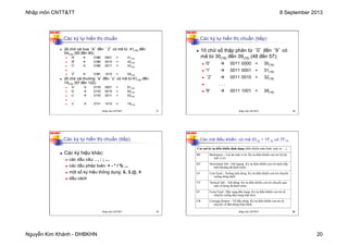 Nhập môn CNTT&TT 8 September 2013
Nguyễn Kim Khánh - ĐHBKHN 20
N2K-HUST
77
Các ký tự hiển thị chuẩn
n 26 chữ cái hoa ‘A’ đến ‘ Z’ có mã từ 41(16) đến
5A(16) (65 đến 90):
n 'A' à 0100 0001 = 41(16)
n 'B' à 0100 0010 = 42(16)
n 'C' à 0100 0011 = 43(16)
n . . .
n 'Z' à 0101 1010 = 5A(16)
n 26 chữ cái thường ‘a’ đến ‘z’ có mã từ 61(16) đến
7A(16) (97 đến 122):
n 'a' à 0110 0001 = 61(16)
n 'b' à 0110 0010 = 62(16)
n 'c' à 0110 0011 = 63(16)
n . . .
n 'z' à 0111 1010 = 7A(16)
Nhập môn CNTT&TT 77
N2K-HUST
78
Các ký tự hiển thị chuẩn (tiếp)
n 10 chữ số thập phân từ ‘0’ đến ‘9’ có
mã từ 30(16) đến 39(16) (48 đến 57):
n '0' à 0011 0000 = 30(16)
n '1' à 0011 0001 = 31(16)
n ‘2' à 0011 0010 = 32(16)
n . . .
n '9' à 0011 1001 = 39(16)
Nhập môn CNTT&TT 78
N2K-HUST
79
Các ký tự hiển thị chuẩn (tiếp)
n Các ký hiệu khác:
n các dấu câu: . , : ; ...
n các dấu phép toán: + - * / % ...
n một số ký hiệu thông dụng: &, $,@, #
n dấu cách
Nhập môn CNTT&TT 79
N2K-HUST
80
Các mã điều khiển: có mã 0016 ÷ 1F16 và 7F16
Các mã ký tự điều khiển định dạng (điều khiển màn hình, máy in …)
BS Backspace – Lùi lại một vị trí: Ký tự điều khiển con trỏ lùi lại
một vị trí.
HT Horizontal Tab - Tab ngang: Ký tự điều khiển con trỏ dịch tiếp
một khoảng đã định trước.
LF Line Feed – Xuống một dòng: Ký tự điều khiển con trỏ chuyển
xuống dòng dưới.
VT Vertical Tab – Tab đứng: Ký tự điều khiển con trỏ chuyển qua
một số dòng đã định trước.
FF Form Feed - Đẩy sang đầu trang: Ký tự điều khiển con trỏ di
chuyển xuống đầu trang tiếp theo.
CR Carriage Return – Về đầu dòng: Ký tự điều khiển con trỏ di
chuyển về đầu dòng hiện hành.
Nhập môn CNTT&TT 80
 