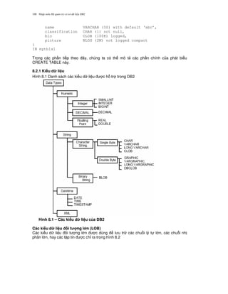 Nh p môn H qu n tr c s d li u DB2100
name VARCHAR (50) with default ‘abc’,
classification CHAR (1) not null,
bio CLOB (100K) logged,
picture BLOG (2M) not logged compact
}
IN mytblsl
Trong các ph n ti p theo ây, chúng ta có th mô t các ph n chính c a phát bi u
CREATE TABLE này.
8.2.1 Ki u d li u
Hình 8.1 Danh sách các ki u d li u c h tr trong DB2
Hình 8.1 – Các ki u d li u c a DB2
Các ki u d li u i t ng l n (LOB)
Các ki u d li u i t ng l n c dùng l u tr các chu.i lý t l n, các chu.i nh
phân l n, hay các t p tin c ch! ra trong hình 8.2
 