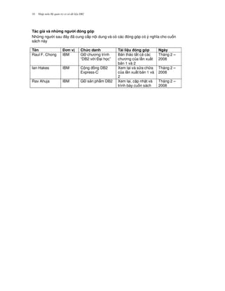 Nh p môn H qu n tr c s d li u DB210
Tác gi và nh ng ng i óng góp
Nh ng ng i sau ây ã cung c p n i dung và có các óng góp có ý ngh a cho cu n
sách này
Tên % n v Ch&c danh Tài li u óng góp Ngày
Raul F. Chong IBM G$ ch ng trình
“DB2 v i $ i h'c”
B n th o t t c các
ch ng c a l n xu t
b n 1 và 2
Tháng 2 –
2008
Ian Hakes IBM C ng ng DB2
Express-C
Xem l i và s a ch a
c a l n xu t b n 1 và
2
Tháng 2 –
2008
Rav Ahuja IBM G$ s n ph"m DB2 Xem l i, c p nh t và
trình bày cu n sách
Tháng 2 –
2008
 