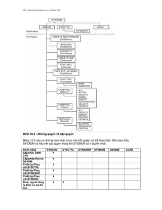 Nh p môn H qu n tr c s d li u DB2124
Hình 10.3 - Nh ng quy#n và c quy#n
B ng 10.2 nêu ra nh ng hàm khác nhau mà m.i quy n có th th c hi n. Nh b n th y
SYSADM có h u h t các quy n trong khi SYSMON có ít quy n nh t.
Ch&c n ng SYSADM SYSCTRL SYSMAINT SYSMON DBADM LOAD
C p nh t DBM
CFG
Y
C$p phép/H y b3
DBADM
Y
Thi t l p/Thay
i SYSCTRL
Y
Thi t l p/Thay
i SYSMAINT
Y
Thi t l p/Thay
i SYSMON
Y
Bu c ng i dùng
ra kh3i c s d
li u
Y Y
 
