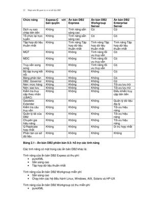 Nh p môn H qu n tr c s d li u DB222
Ch&c n ng Expess-C v i
b n quy#n
-n b n DB2
Express
-n b n DB2
Workgroup
Server
-n b n DB2
Enterprise
Server
D ch v sao
chép tiên ti n
Không Tính n ng s+n
sàng cao
Có Có
T ch c l i tr c
tuy n
Không Tính n ng s+n
sàng cao
Có Có
T p h p d li u
thu n nh t
Không Tính n ng T p
h p d li u
thu n nh t
Tính n ng T p
h p d li u
thu n nh t
Tính n ng T p
h p d li u
thu n nh t
MQT Không Không Tính n ng t i
u truy v n
Có
MDC Không Không Tính n ng t i
u truy v n
Có
Truy v n song
song
Không Không Tính n ng t i
u truy v n
Có
B t p trung k t
n i
Không Không Không Có
B ng phân tán Không Không Không Có
DB2 Governor Không Không Không Có
Nén: m c hàng Không Không Không T i u l u tr
Nén: sao l u Không Không Không T i u l u tr
Ki m tra truy
c p theo nhãn
(LBAC)
Không Không Không $i u khi n truy
c p tiên ti n
Geodetic
Extender
Không Không Không Qu n lý d li u
a lý
Ki m tra câu
truy v n
Không Không Không T i u hi u
n ng
Qu n lý t i c a
DB2
Không Không Không T i u hi u
n ng
Chuyên gia
hi u n ng
Không Không Không T i u hi u
n ng
Q Replicate
h p nh t
Không Không Không Di trú h p nh t
Phân tán c s
d li u
Không Không Không Không
B ng 2.1 - -n b n DB2 phiên b n 9.5: h) tr các tính n ng
Các tính n ng có m t trong các n b n DB2 khác là:
Tính n ng c a n b n DB2 Expess có thu phí:
• pureXML
• S+n sàng cao
• T p h p d li u thu n nh t
Tính n ng c a n b n DB2 Workgroup mi n phí
• S+n sàng cao
• Ch y trên các h i u hành Linux, Windows, AIX, Solaris và HP-UX
Tính n ng c a n b n DB2 Workgroup có thu mi n phí
• pureXML
 