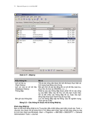 Nh p môn H qu n tr c s d li u DB272
Hình 5.17 – Nh t ký
Ki u thông tin Mô t
L ch s tác v
(Task History)
T t c các công vi c c lên l ch ã c th c hi n và
tình tr ng ho t ng c a chúng
L ch s c a c s d li u
(Database History)
B n ghi nh v các tác ng lên c s d li u (sao l u,
ph c h i, t ch c l i (REORG), v.v…)
Thông i p Nh t ký c a các thông i p c ph n h i t, các công
c c a DB2. $i u này r t h u ích n u b n mu n tri u
h i và i chi u các thông i p l.i c0, ho c n u b n
óng h p tho i quá nhanh hay do tr c tr c.
B n ghi các thông báo L u tr thông i p c p h th ng. Các l.i nghiêm tr'ng
c ghi l i ây
B ng 5.2 – Các thông tin c mô t trong Nh t ký.
Kh i ch(y Nh t ký
B n có th kh i ng Nh t ký t, Trung tâm i u khi n b&ng cách b m chu t vào Tools ->
Journal, nh c mô t trong Hình 4.18. B&ng cách khác, b n có th ch y công c này
t, trình n Start c a Windows: Start -> Programs -> IBM DB2-> DB2COPY1 -> General
Administration Tools -> Journal.
 