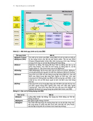 Nh p môn H qu n tr c s d li u DB278
Hình 6.1 – Mô hình quy trình x lý c a DB2
Tên quy trình Mô t
db2sync (Linux)
db2syncs (Win)
C ch x lý chính c a DB2, trong DB2 9.5 ch! có m t c ch x
lý a lu ng chính cho t t c các thành ph n. T t c các EDU
(Engine Dispatchable Units) u n&m trong quy trình này. Không
có quy trình này c s d li u không th ho t ng.
db2acct Daemon t ng. Nó dùng th c hi n t ng các tác v t,
phía máy khách, nh hi n th tình tr ng, t ng b o trì, và k
ho ch qu n tr . Tên chính th c c a nó là db2hmon
db2wdog DB2 Watchdog. Nó là m c trên c a c ch x lý chính, db2sync,
nó s/ gi i phóng tài nguyên khi k t thúc db2sync b t bình th ng
db2vend Quy trình x lý i v i các hãng trung l p trong DB2 9.5. Các mã
l nh c a hãng trung l p ch y bên ngoài c ch này, nh v y
ch ng trình không ph i c a IBM có th t ng tác v i DB2; ví d
nh t ký l u tr có th c qu n lý b i mã l nh c a m t hãng
th ba
db2fmp Các quy trình x lý trung l p ch y các mã l nh (c các th t c l u
và hàm ng i dùng nh ngh a) trên máy ch n&m bên ngoài
“t ng l a”. Quy trình này thay th cho các quy trình db2udf và
db2dari ã c s d ng trong các phiên b n tr c c a DB2.
B ng 6.1- Các x lý thông d ng c a DB2
Tên x lý Mô t
db2sync Lu ng i u khi n h th ng. S d ng lúc Kh i ng và T%t h
th ng và b o trì
db2tcpcm B nghe truy n thông TCP/IP.
db2agent Tác nhân k t h p th c thi nh ng thao tác c s d li u thay cho
các ng d ng (ít nh t m t ti n trình trên m t k t n i, ph thu c
vào b t p trung k t n i có c kích ho t hay không).
 