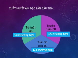 XUẤT HUYẾT ÂM ĐẠO LẦN ĐẦU TIÊN
Trước
tuần 30
Tuần 30
đến 35
Từ tuần
36
1/3 trường hợp1/3 trường hợp
1/3 trường hợp
 