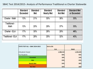 SBAC	Test	2014/2015-	Analysis	of	Performance	Tradi;onal	vs	Charter	Statewide	
STATE	TEST	ALL	–	SBAC	2014-2015	 3rd	to	5th	 		
		 ELA	 Math	
#	Students	Tested	 1,388,510	 1,394,929	
%	of	Students	 94%	 95%	
Exceeded	 18%	 14%	
Met	 23%	 25%	
Nearly	Met	 24%	 30%	
Not	Met	 35%	 34%	
 