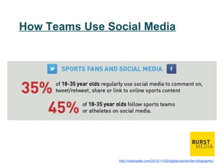 How Teams Use Social Media




                http://mashable.com/2012/11/02/digital-sports-fan-infographic/
 