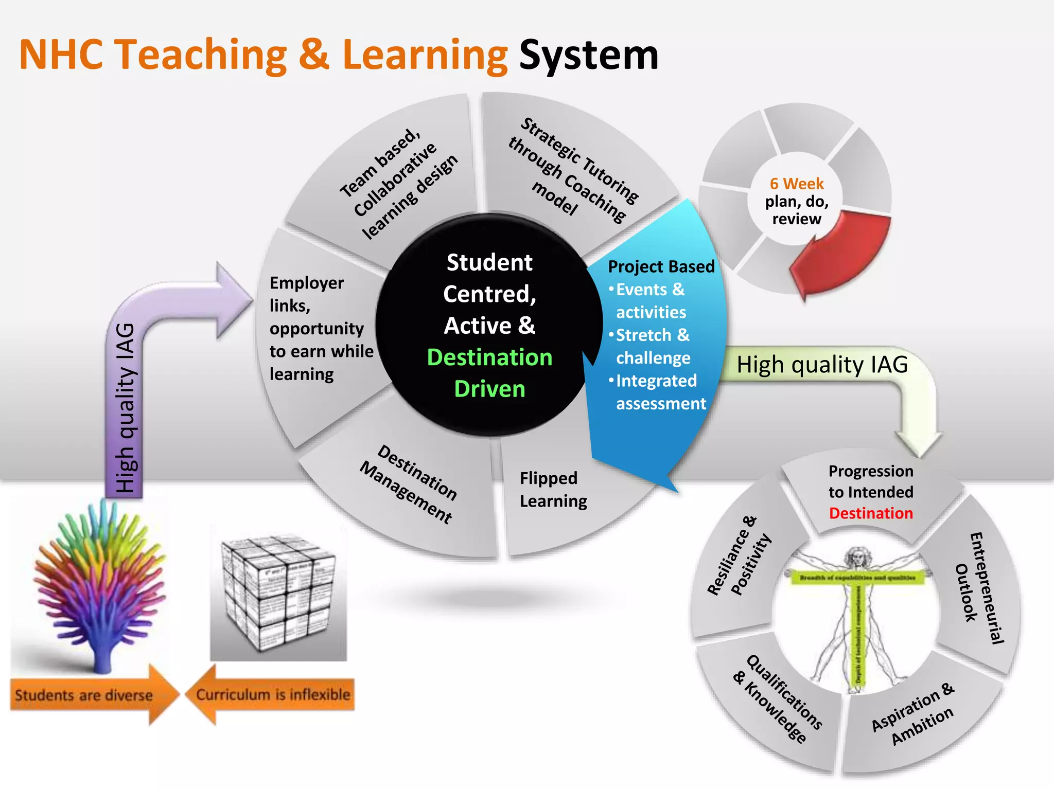 High quality IAG
Student
Centred,
Active &
Destination
Driven
6 Week
plan, do,
review
NHC Teaching & Learning System
Progression
to Intended
Destination
Flipped
Learning
Employer
links,
opportunity
to earn while
learning
Project Based
•Events &
activities
•Stretch &
challenge
•Integrated
assessment
HighqualityIAG
 