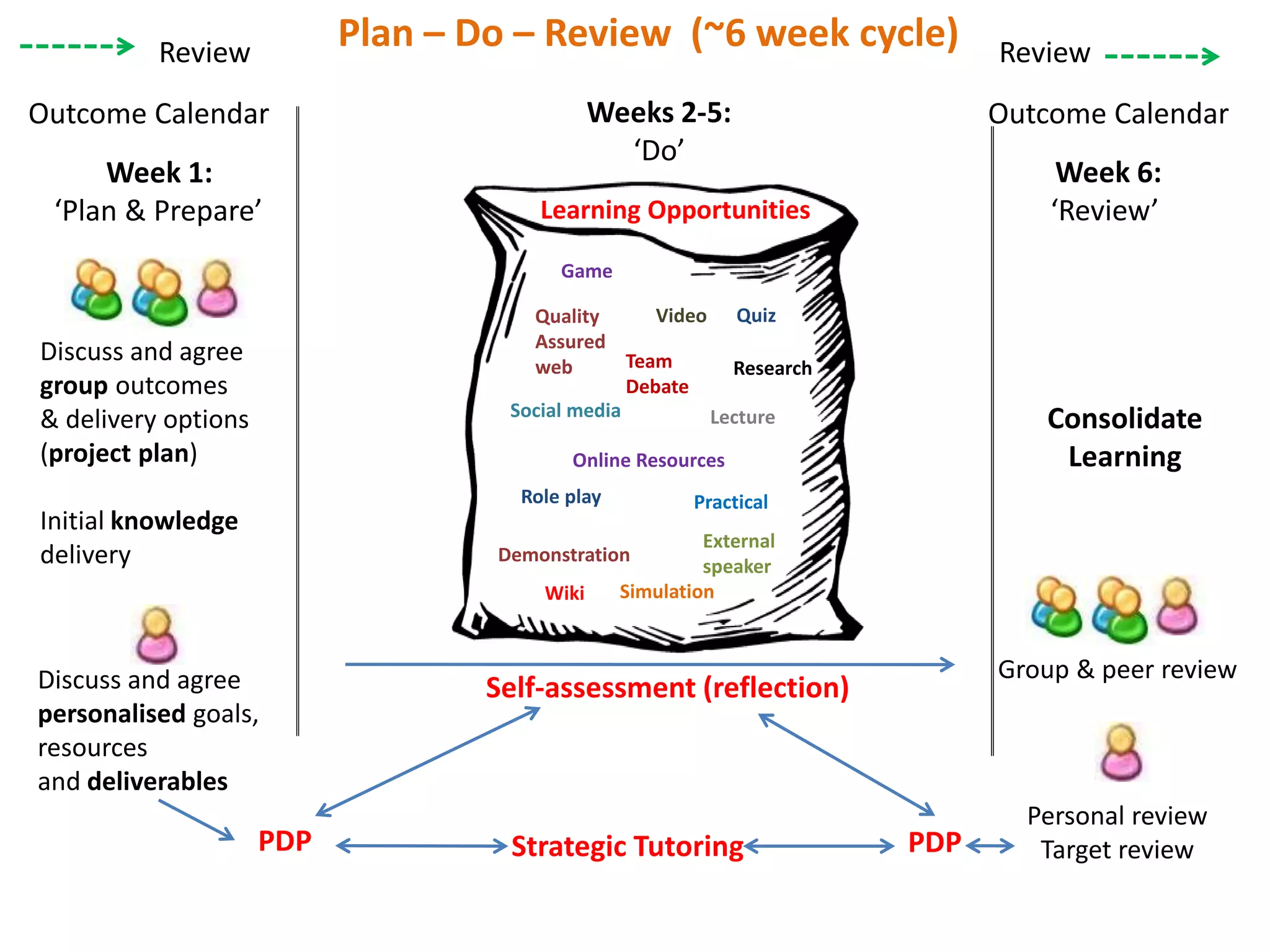 Plan – Do – Review (~6 week cycle)
PDP
Discuss and agree
group outcomes
& delivery options
(project plan)
Initial knowledge
delivery
Discuss and agree
personalised goals,
resources
and deliverables
Outcome Calendar Outcome Calendar
Review Review
Week 1:
‘Plan & Prepare’
Weeks 2-5:
‘Do’
Week 6:
‘Review’
Consolidate
Learning
Group & peer review
Personal review
Target reviewStrategic Tutoring PDP
Self-assessment (reflection)
Learning Opportunities
External
speaker
Online Resources
Quality
Assured
web
Role play
Video
Research
Social media
Wiki
Lecture
Team
Debate
Quiz
Game
Simulation
Practical
Demonstration
 
