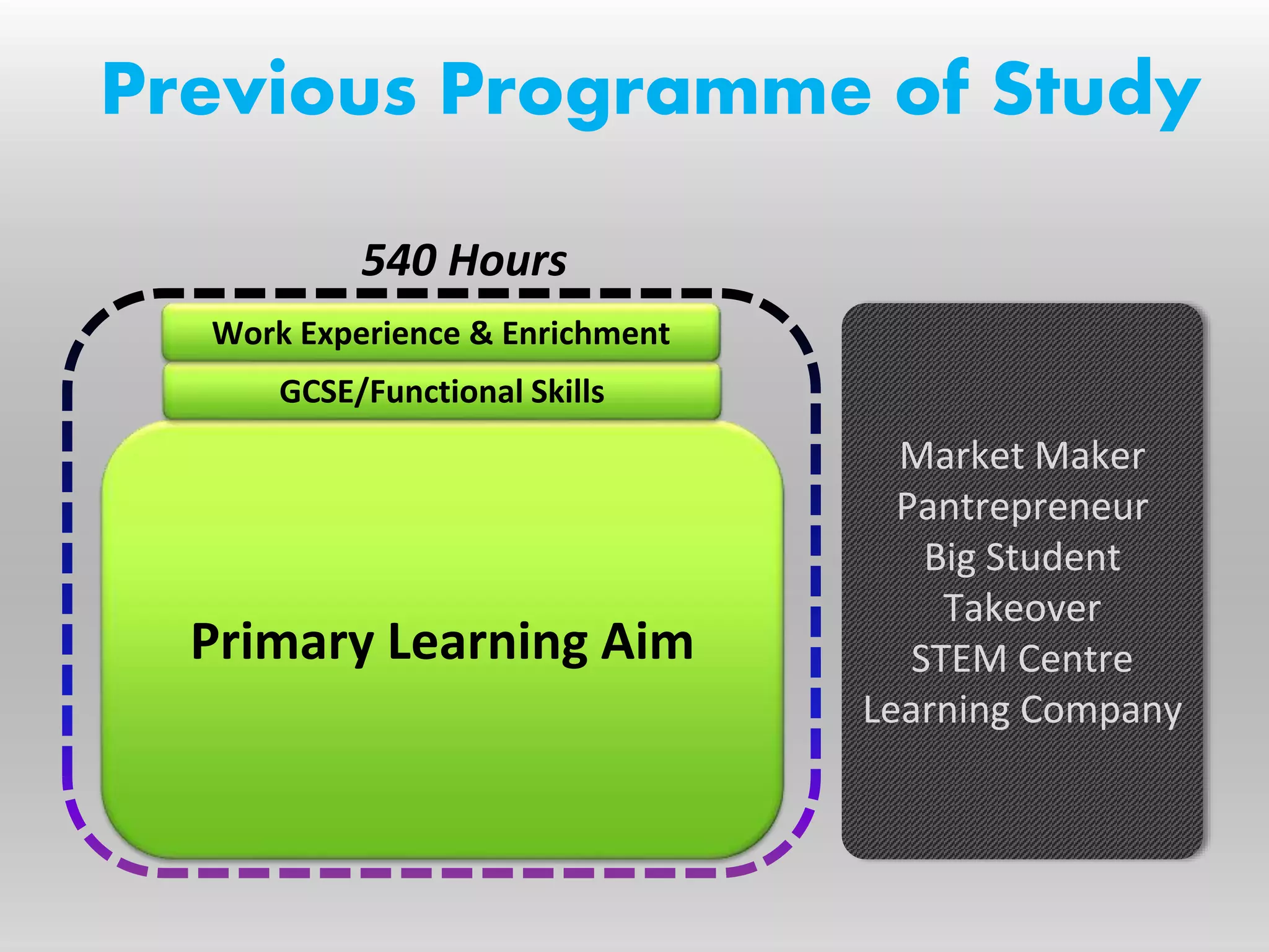 Primary Learning Aim
Previous Programme of Study
GCSE/Functional Skills
Work Experience & Enrichment
Market Maker
Pantrepreneur
Big Student
Takeover
STEM Centre
Learning Company
540 Hours
 