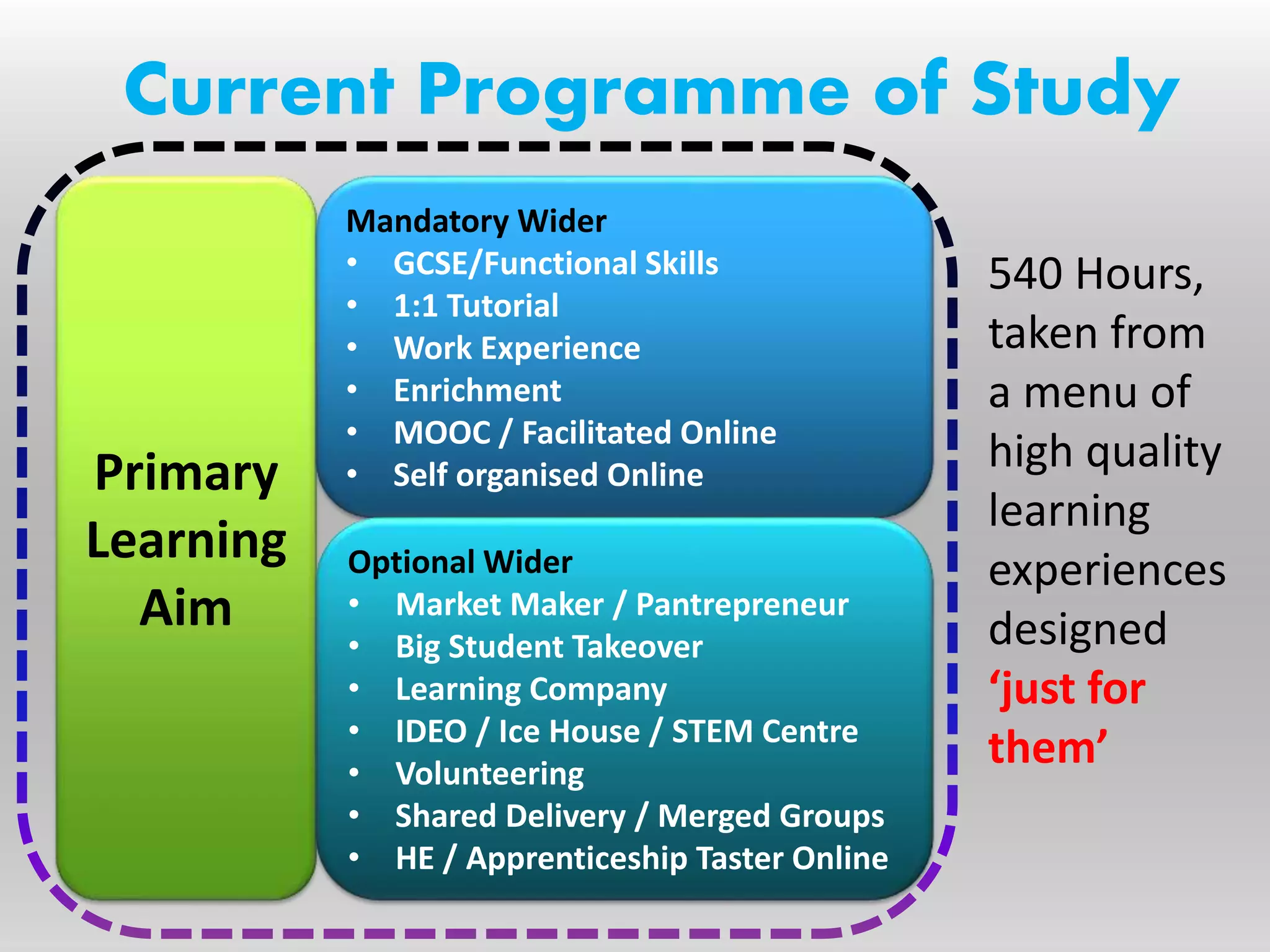 Primary
Learning
Aim
Current Programme of Study
Mandatory Wider
• GCSE/Functional Skills
• 1:1 Tutorial
• Work Experience
• Enrichment
• MOOC / Facilitated Online
• Self organised Online
Optional Wider
• Market Maker / Pantrepreneur
• Big Student Takeover
• Learning Company
• IDEO / Ice House / STEM Centre
• Volunteering
• Shared Delivery / Merged Groups
• HE / Apprenticeship Taster Online
540 Hours,
taken from
a menu of
high quality
learning
experiences
designed
‘just for
them’
 
