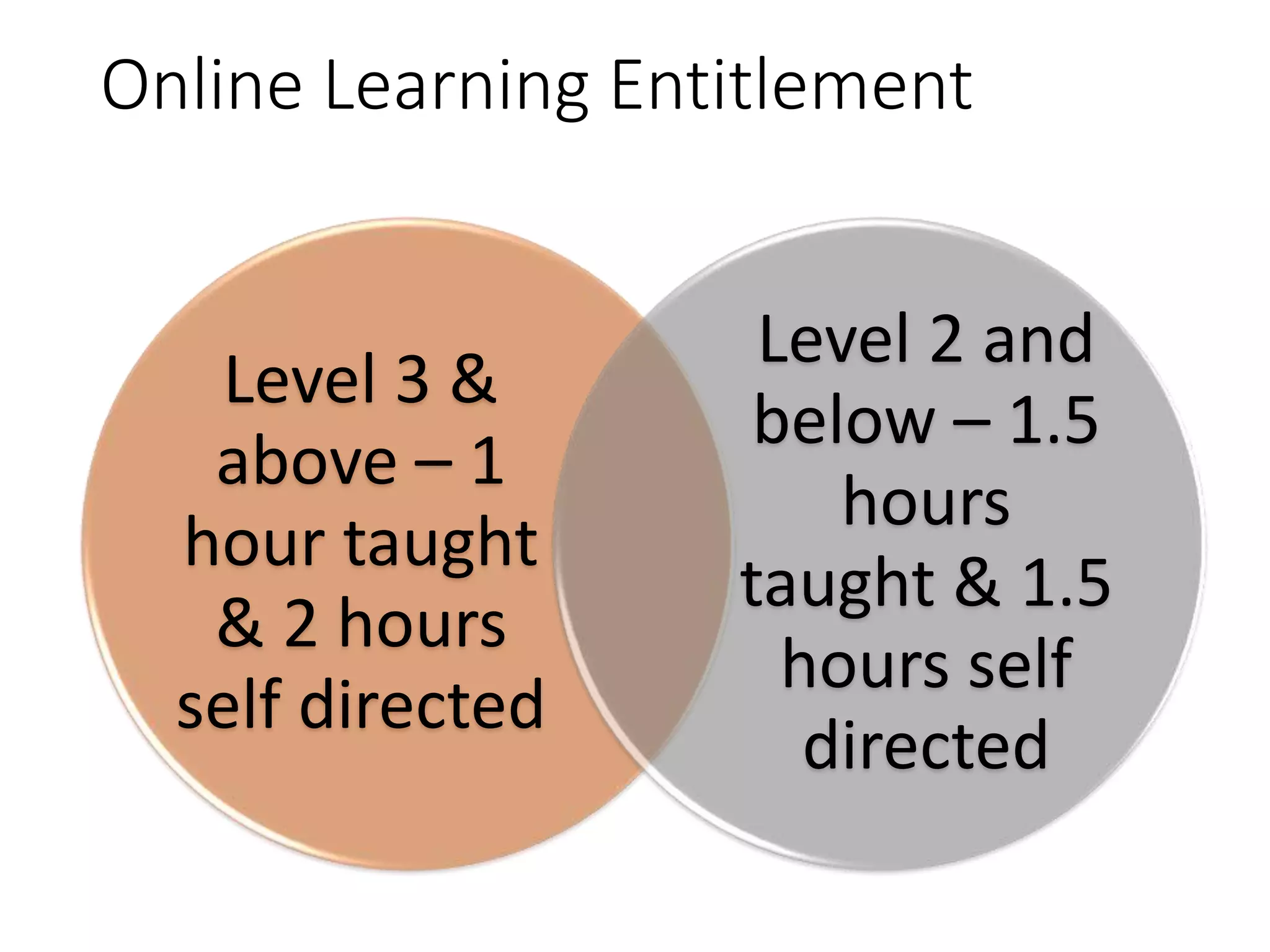 Online Learning Entitlement
Level 3 &
above – 1
hour taught
& 2 hours
self directed
Level 2 and
below – 1.5
hours
taught & 1.5
hours self
directed
 