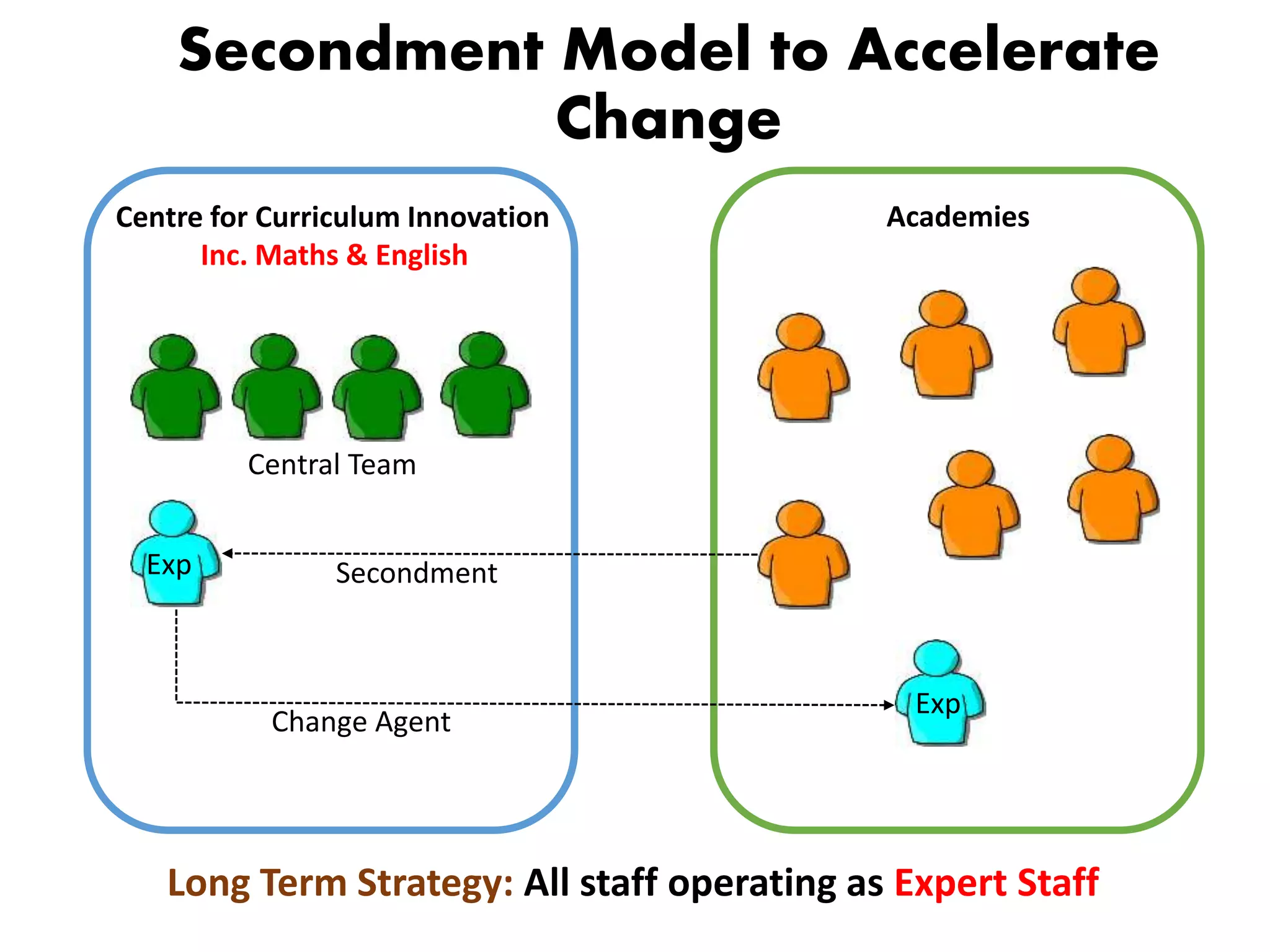 Secondment Model to Accelerate
Change
AcademiesCentre for Curriculum Innovation
Inc. Maths & English
Central Team
Secondment
Change Agent
Exp
Exp
Long Term Strategy: All staff operating as Expert Staff
 
