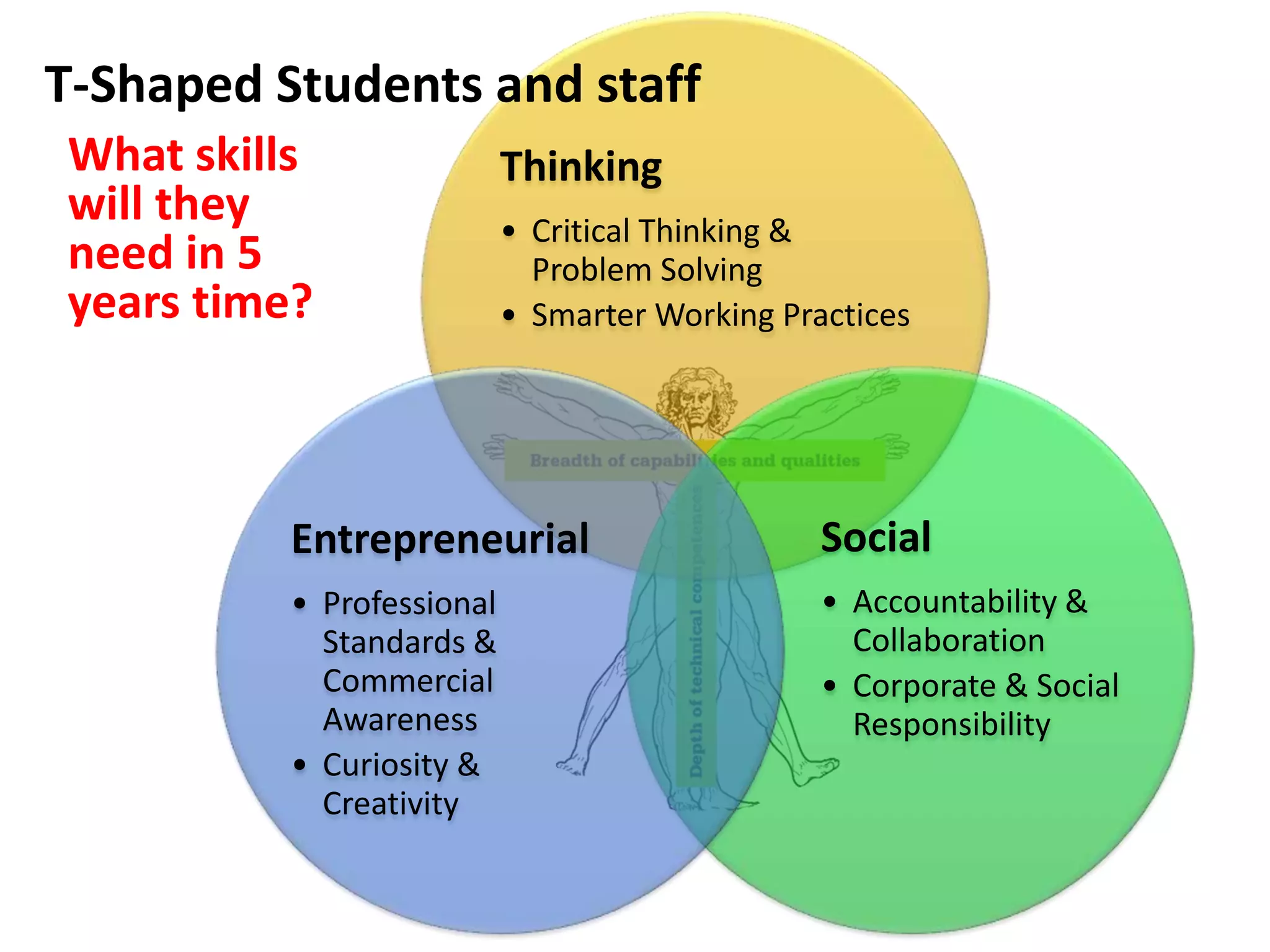 Thinking
• Critical Thinking &
Problem Solving
• Smarter Working Practices
Social
• Accountability &
Collaboration
• Corporate & Social
Responsibility
Entrepreneurial
• Professional
Standards &
Commercial
Awareness
• Curiosity &
Creativity
What skills
will they
need in 5
years time?
T-Shaped Students and staff
 