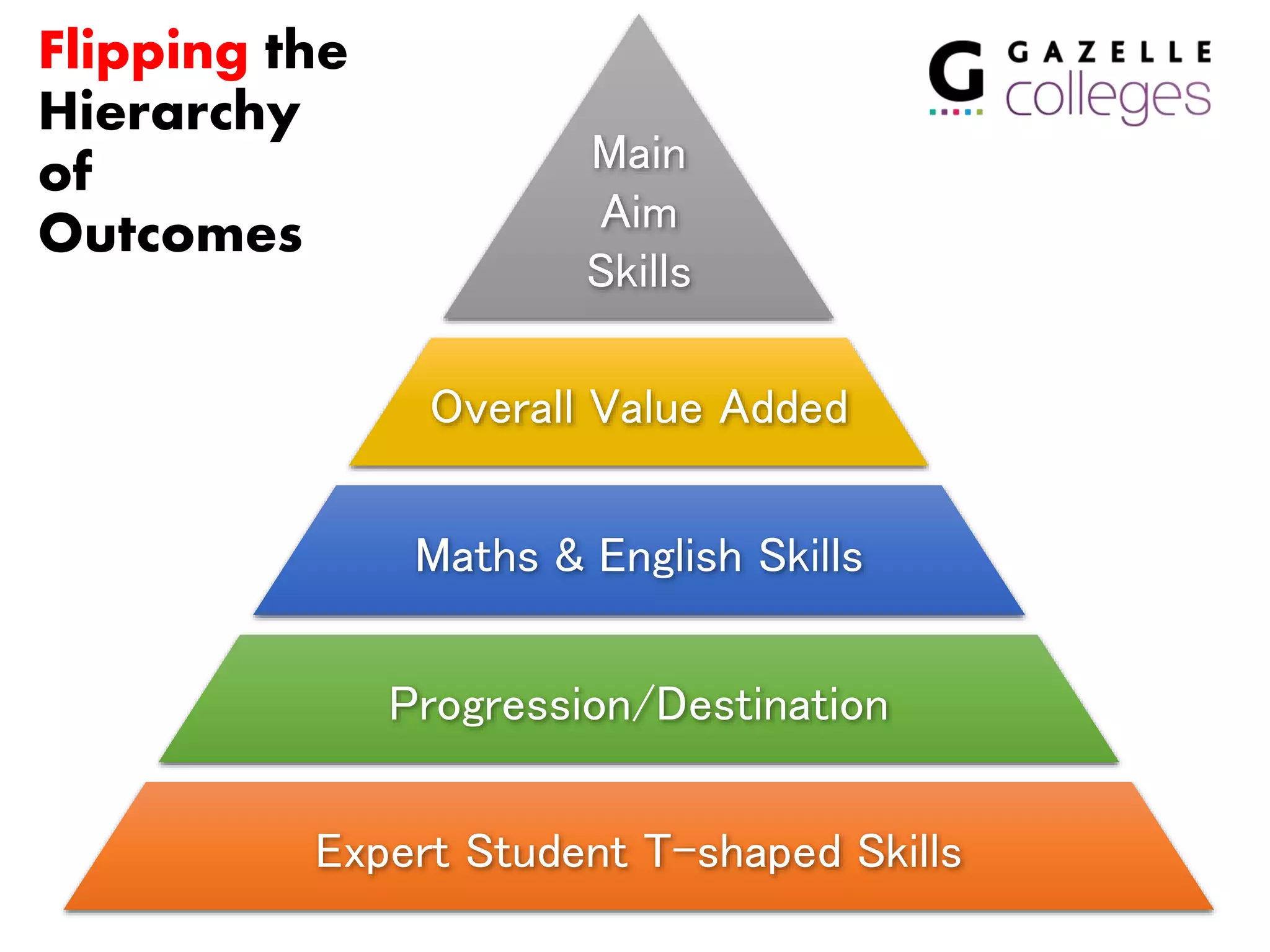 Expert Student T-shaped Skills
Main
Aim
Skills
Progression/Destination
Maths & English Skills
Overall Value Added
Flipping the
Hierarchy
of
Outcomes
 