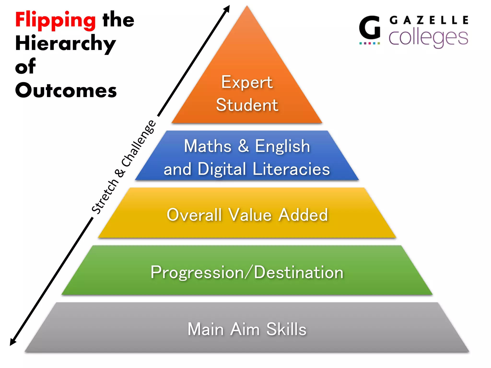 Main Aim Skills
Expert
Student
Progression/Destination
Overall Value Added
Maths & English
and Digital Literacies
Flipping the
Hierarchy
of
Outcomes
 