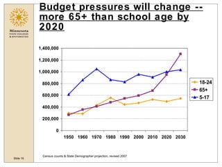 Budget pressures will change -- more 65+ than school age by 2020 Census counts & State Demographer projection, revised 2007 