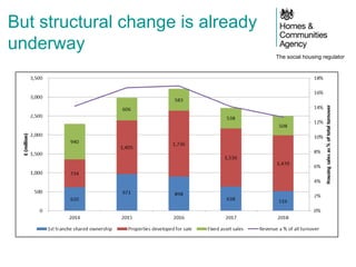 The social housing regulator
But structural change is already
underway
 