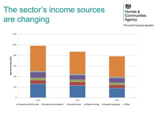 The social housing regulator
The sector’s income sources
are changing
 