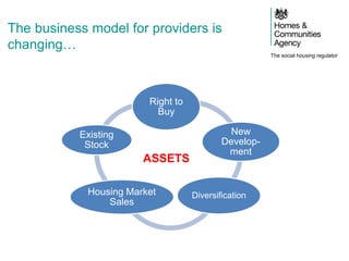 The social housing regulator
The business model for providers is
changing…
ASSETS
Right to
Buy
New
Develop-
ment
DiversificationHousing Market
Sales
Existing
Stock
 