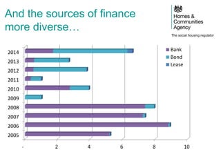 The social housing regulator
And the sources of finance
more diverse…
- 2 4 6 8 10
2005
2006
2007
2008
2009
2010
2011
2012
2013
2014 Bank
Bond
Lease
 